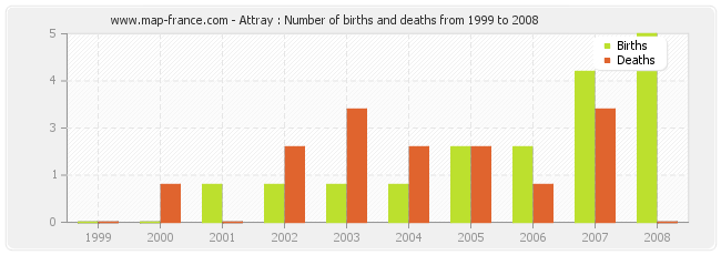Attray : Number of births and deaths from 1999 to 2008