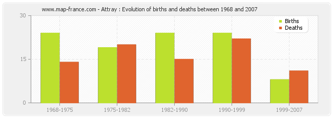 Attray : Evolution of births and deaths between 1968 and 2007