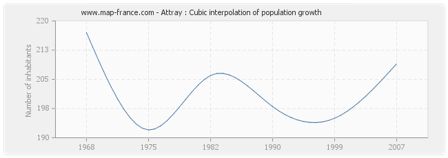 Attray : Cubic interpolation of population growth