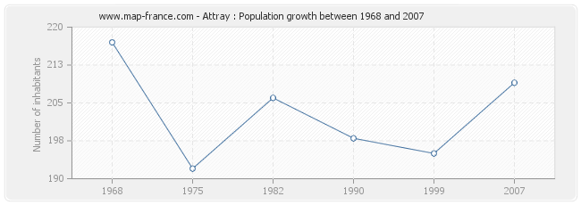 Population Attray