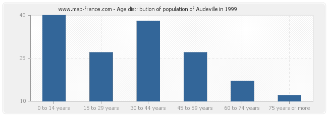 Age distribution of population of Audeville in 1999