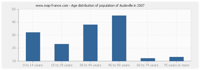 Age distribution of population of Audeville in 2007
