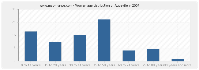 Women age distribution of Audeville in 2007