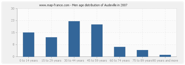 Men age distribution of Audeville in 2007