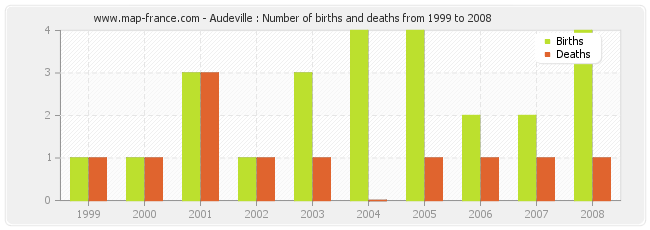 Audeville : Number of births and deaths from 1999 to 2008