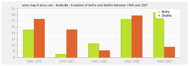 Audeville : Evolution of births and deaths between 1968 and 2007