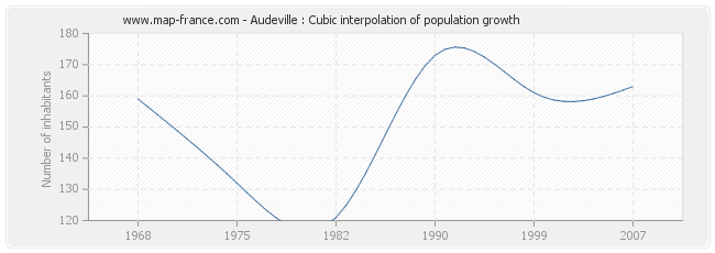 Audeville : Cubic interpolation of population growth