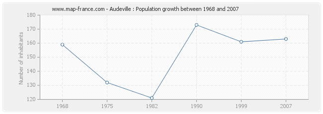 Population Audeville