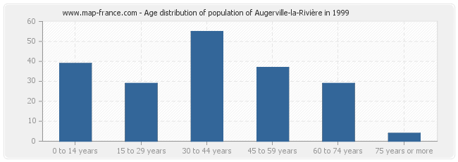 Age distribution of population of Augerville-la-Rivière in 1999