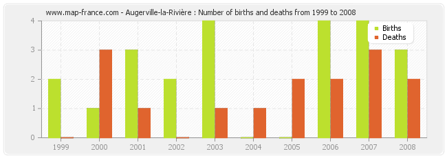 Augerville-la-Rivière : Number of births and deaths from 1999 to 2008