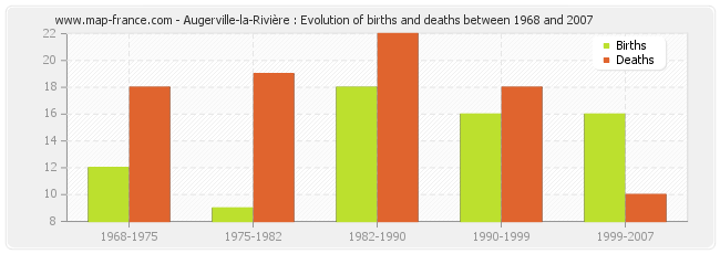 Augerville-la-Rivière : Evolution of births and deaths between 1968 and 2007