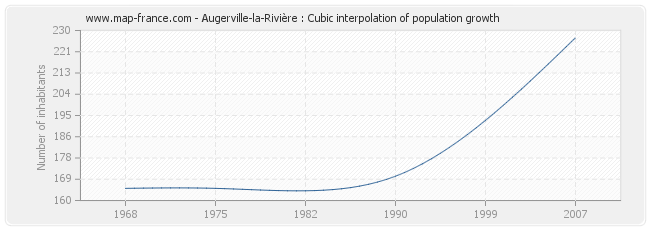 Augerville-la-Rivière : Cubic interpolation of population growth