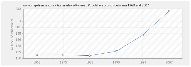 Population Augerville-la-Rivière