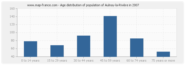 Age distribution of population of Aulnay-la-Rivière in 2007