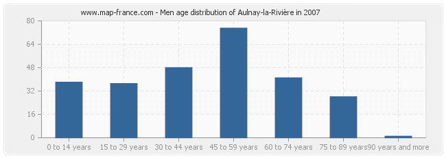 Men age distribution of Aulnay-la-Rivière in 2007