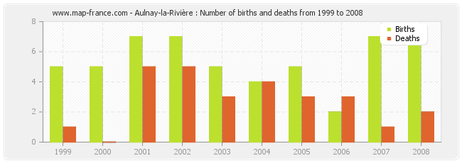 Aulnay-la-Rivière : Number of births and deaths from 1999 to 2008