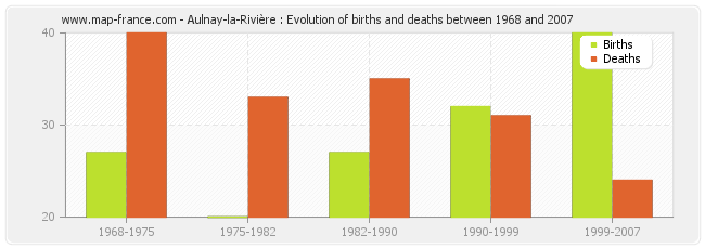 Aulnay-la-Rivière : Evolution of births and deaths between 1968 and 2007