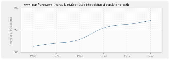 Aulnay-la-Rivière : Cubic interpolation of population growth