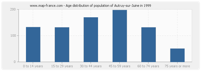 Age distribution of population of Autruy-sur-Juine in 1999
