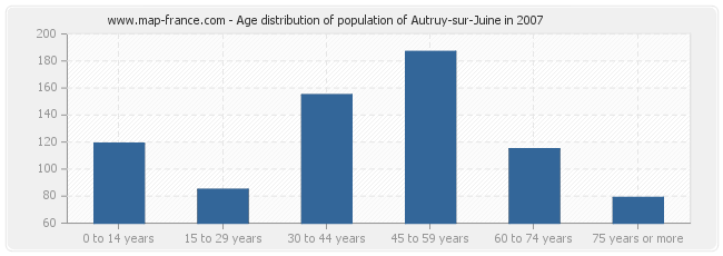 Age distribution of population of Autruy-sur-Juine in 2007