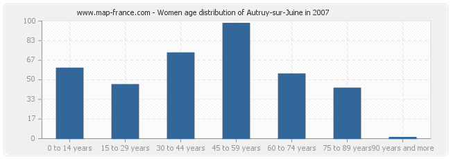 Women age distribution of Autruy-sur-Juine in 2007