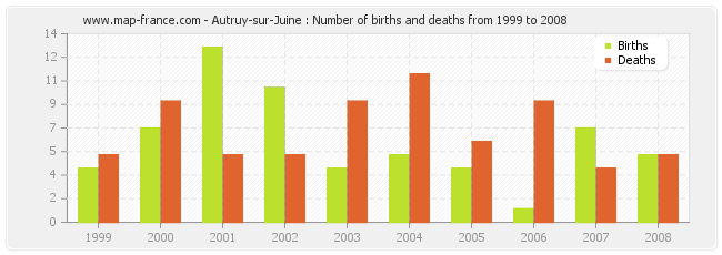 Autruy-sur-Juine : Number of births and deaths from 1999 to 2008