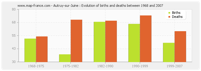 Autruy-sur-Juine : Evolution of births and deaths between 1968 and 2007