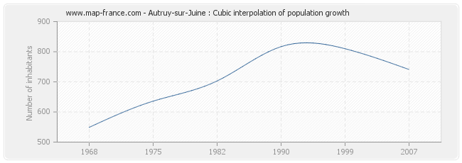 Autruy-sur-Juine : Cubic interpolation of population growth