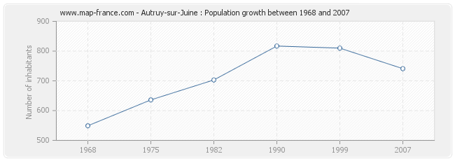 Population Autruy-sur-Juine