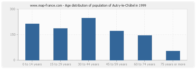 Age distribution of population of Autry-le-Châtel in 1999