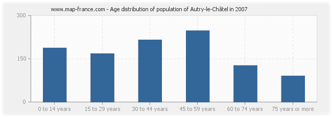 Age distribution of population of Autry-le-Châtel in 2007