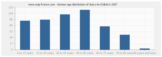 Women age distribution of Autry-le-Châtel in 2007