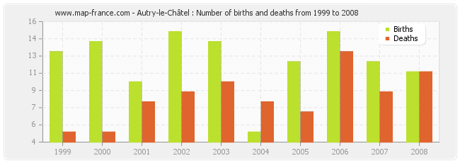 Autry-le-Châtel : Number of births and deaths from 1999 to 2008