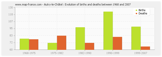 Autry-le-Châtel : Evolution of births and deaths between 1968 and 2007