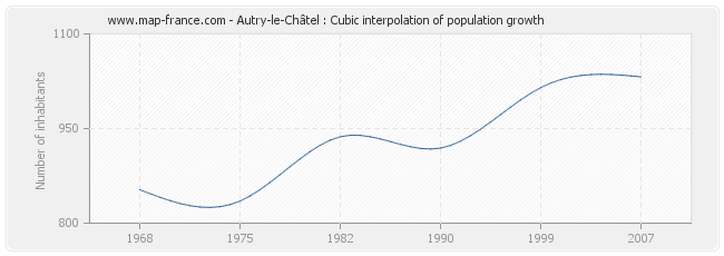 Autry-le-Châtel : Cubic interpolation of population growth