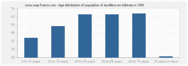 Age distribution of population of Auvilliers-en-Gâtinais in 1999