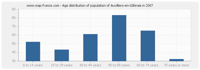 Age distribution of population of Auvilliers-en-Gâtinais in 2007