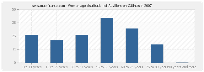 Women age distribution of Auvilliers-en-Gâtinais in 2007