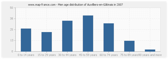 Men age distribution of Auvilliers-en-Gâtinais in 2007