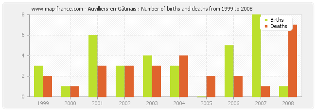 Auvilliers-en-Gâtinais : Number of births and deaths from 1999 to 2008