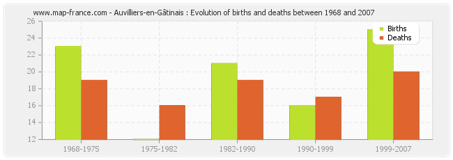 Auvilliers-en-Gâtinais : Evolution of births and deaths between 1968 and 2007