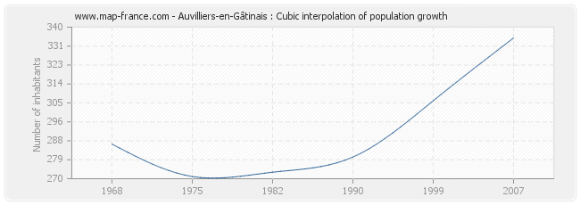 Auvilliers-en-Gâtinais : Cubic interpolation of population growth