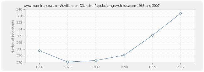 Population Auvilliers-en-Gâtinais