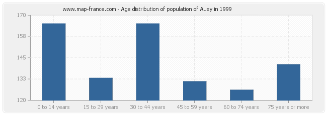 Age distribution of population of Auxy in 1999