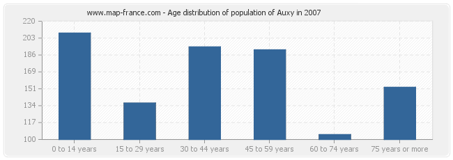 Age distribution of population of Auxy in 2007