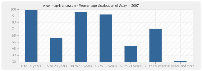 Women age distribution of Auxy in 2007
