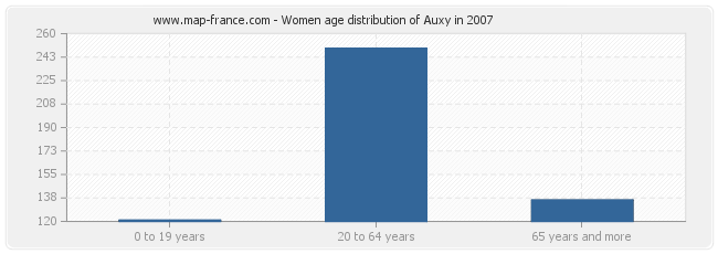 Women age distribution of Auxy in 2007