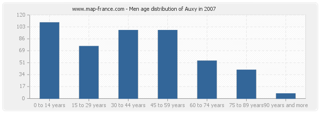 Men age distribution of Auxy in 2007