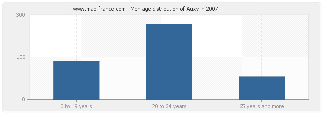 Men age distribution of Auxy in 2007