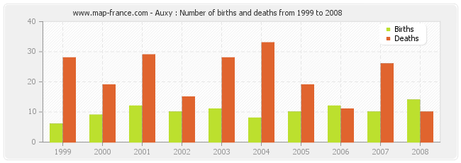 Auxy : Number of births and deaths from 1999 to 2008